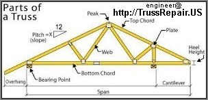Typical Roof Truss Design